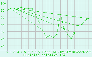 Courbe de l'humidit relative pour Tauxigny (37)