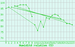 Courbe de l'humidit relative pour Rennes (35)