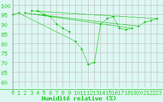 Courbe de l'humidit relative pour Baron (33)