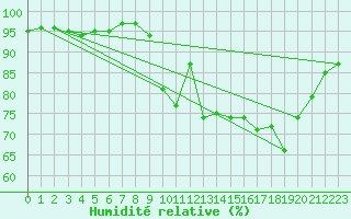 Courbe de l'humidit relative pour Sandillon (45)