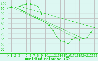 Courbe de l'humidit relative pour Michelstadt-Vielbrunn