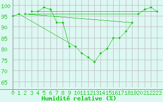 Courbe de l'humidit relative pour Luizi Calugara