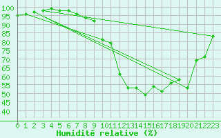 Courbe de l'humidit relative pour Dijon / Longvic (21)