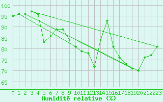 Courbe de l'humidit relative pour Nantes (44)