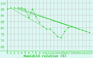 Courbe de l'humidit relative pour Voss-Bo