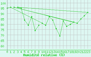 Courbe de l'humidit relative pour Storoen