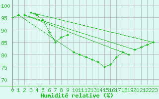 Courbe de l'humidit relative pour Pordic (22)