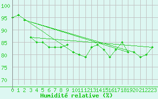 Courbe de l'humidit relative pour Landivisiau (29)