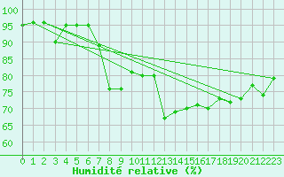 Courbe de l'humidit relative pour Koksijde (Be)