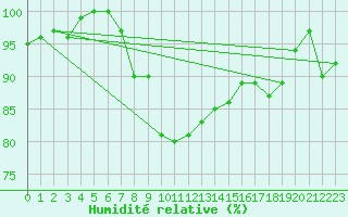 Courbe de l'humidit relative pour Herstmonceux (UK)