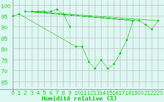 Courbe de l'humidit relative pour Saint-Cast-le-Guildo (22)