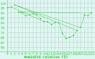 Courbe de l'humidit relative pour Dieppe (76)