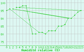 Courbe de l'humidit relative pour Ustka