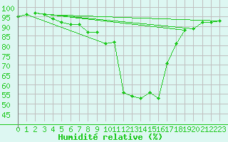 Courbe de l'humidit relative pour Leeds Bradford