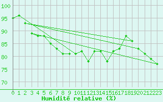 Courbe de l'humidit relative pour Church Lawford