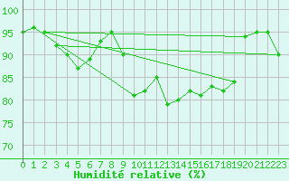 Courbe de l'humidit relative pour Andermatt