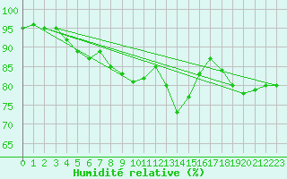 Courbe de l'humidit relative pour Evreux (27)
