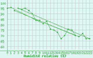 Courbe de l'humidit relative pour La Beaume (05)