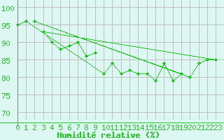 Courbe de l'humidit relative pour Holbaek