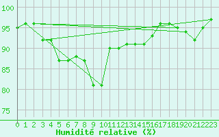 Courbe de l'humidit relative pour Xonrupt-Longemer (88)