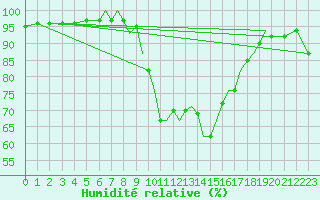 Courbe de l'humidit relative pour Bournemouth (UK)