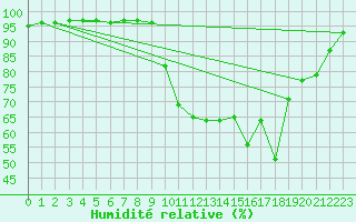 Courbe de l'humidit relative pour Brest (29)