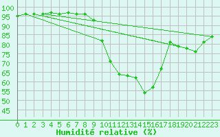 Courbe de l'humidit relative pour Idar-Oberstein