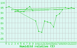 Courbe de l'humidit relative pour Chambry / Aix-Les-Bains (73)