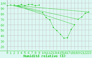 Courbe de l'humidit relative pour Anglars St-Flix(12)