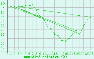 Courbe de l'humidit relative pour Rmering-ls-Puttelange (57)