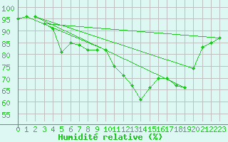 Courbe de l'humidit relative pour Caen (14)