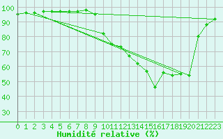 Courbe de l'humidit relative pour Villefontaine (38)