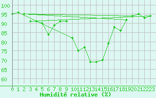 Courbe de l'humidit relative pour Cognac (16)