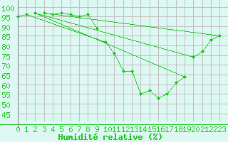 Courbe de l'humidit relative pour Annecy (74)