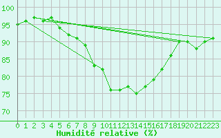 Courbe de l'humidit relative pour Mona