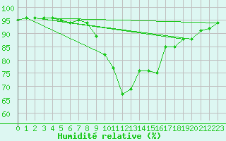 Courbe de l'humidit relative pour Saint Wolfgang