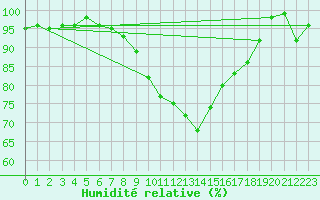 Courbe de l'humidit relative pour Muenchen, Flughafen
