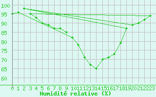 Courbe de l'humidit relative pour Oviedo