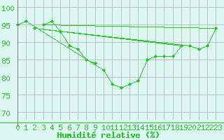 Courbe de l'humidit relative pour Lesce