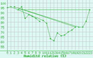 Courbe de l'humidit relative pour Binn