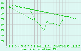 Courbe de l'humidit relative pour Chivenor