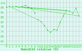 Courbe de l'humidit relative pour Gttingen