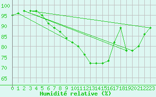 Courbe de l'humidit relative pour Le Bourget (93)