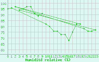 Courbe de l'humidit relative pour Engins (38)