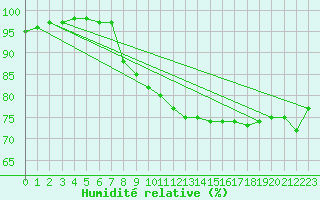 Courbe de l'humidit relative pour Pontoise - Cormeilles (95)