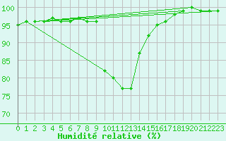 Courbe de l'humidit relative pour Pec Pod Snezkou