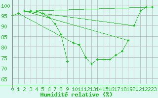 Courbe de l'humidit relative pour Kvamskogen-Jonshogdi 