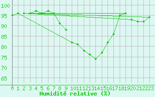 Courbe de l'humidit relative pour Coburg