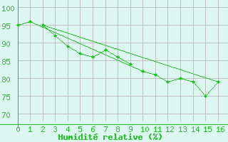 Courbe de l'humidit relative pour Utsira Fyr