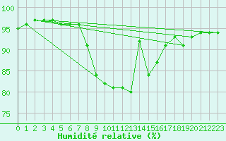 Courbe de l'humidit relative pour Trawscoed